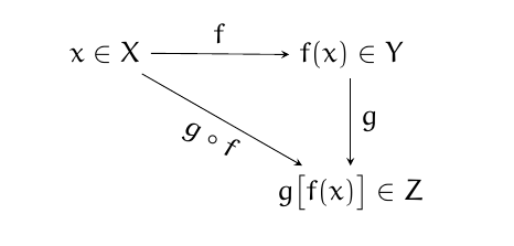 composición de funciones diagrama composición funciones